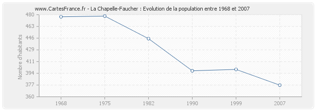 Population La Chapelle-Faucher